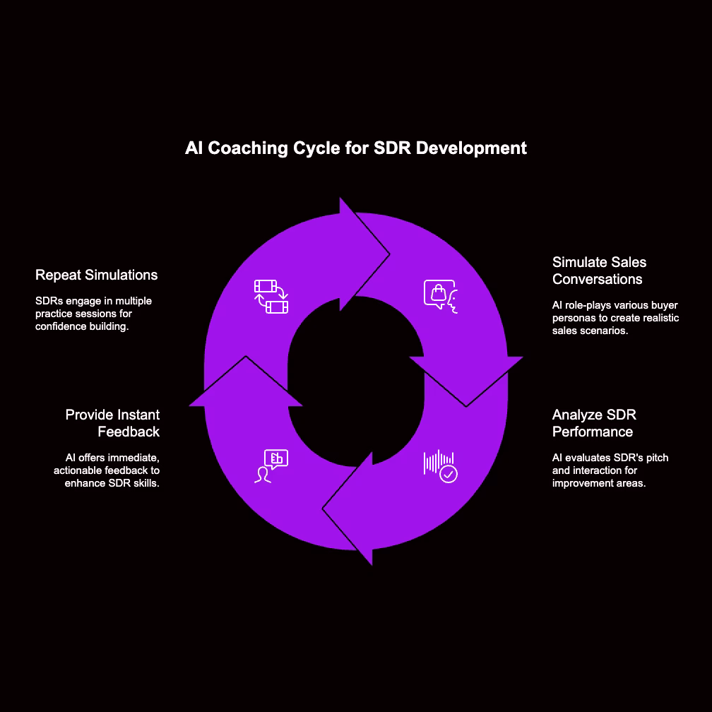 Ciclo de coaching con IA