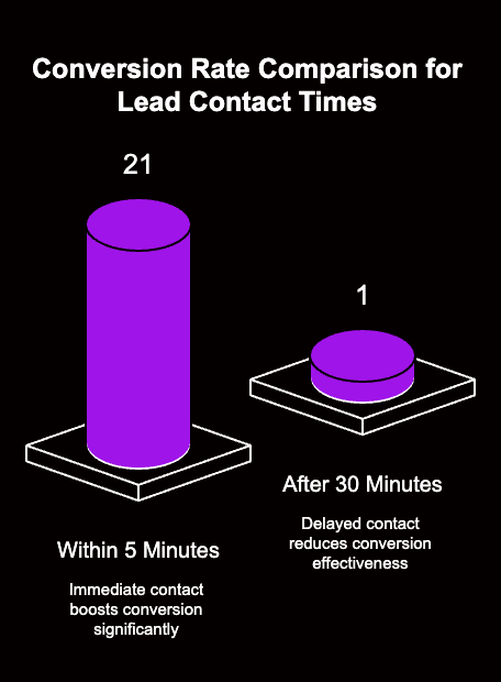 Conversation Rates