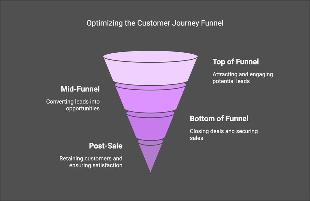 Optimización del rendimiento del funnel