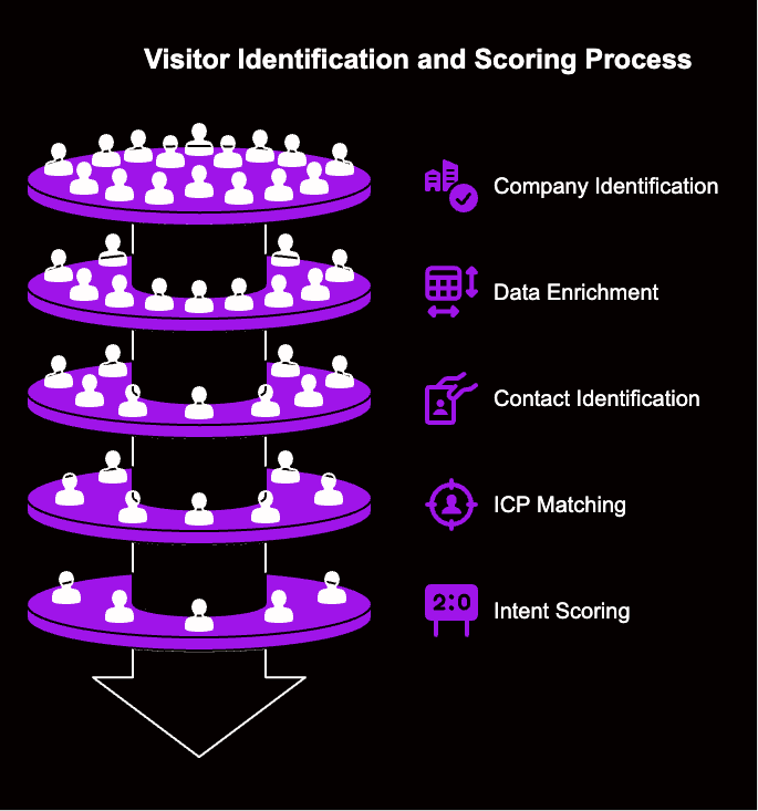 Scoring Process