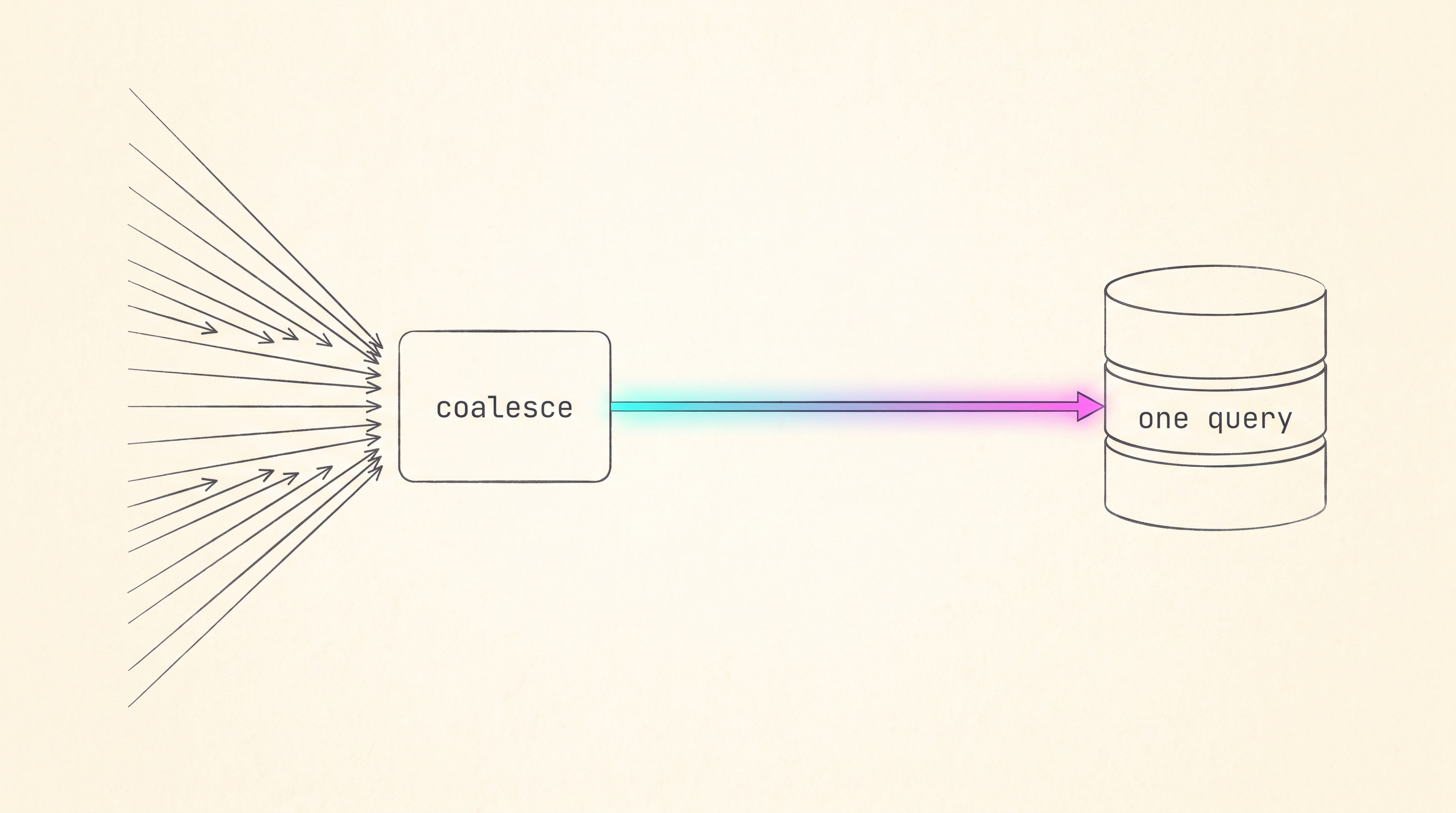 Technical schematic: dozens of request arrows converging into a coalesce service that sends one query to a database.