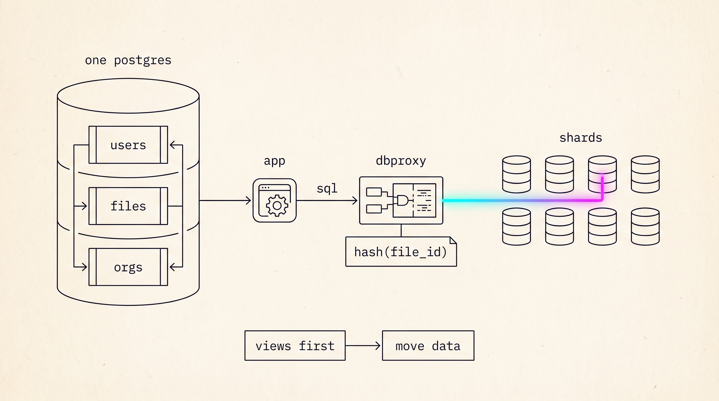 Technical schematic: one postgres with users, files, and orgs table groups, an app sending sql through dbproxy with hash(file_id), routing to one of eight shards, with the steps views first then move data.
