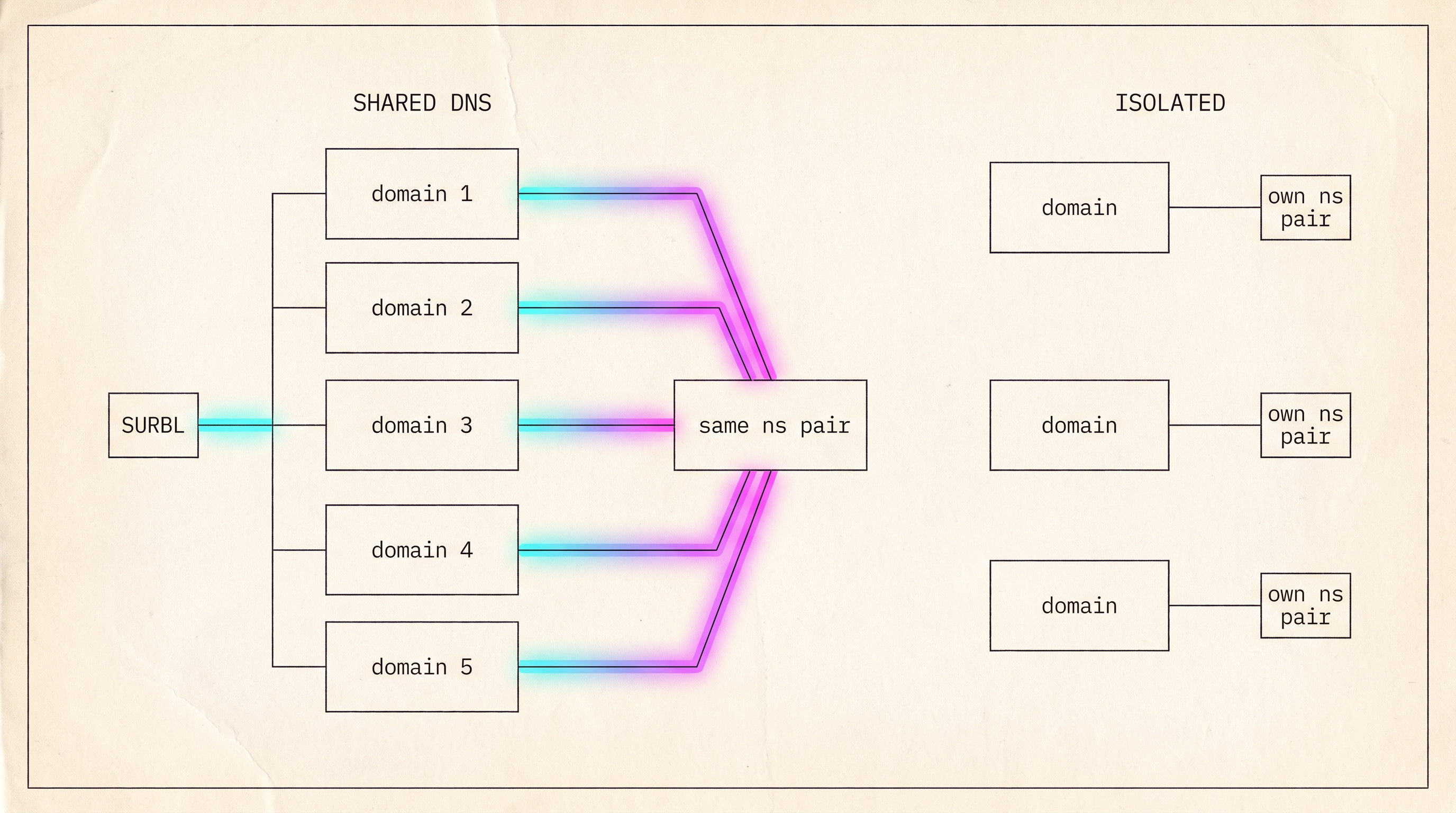 Technical schematic: five domains behind one shared nameserver pair with a SURBL query fanning to all of them, beside three isolated domains each with its own nameserver pair.