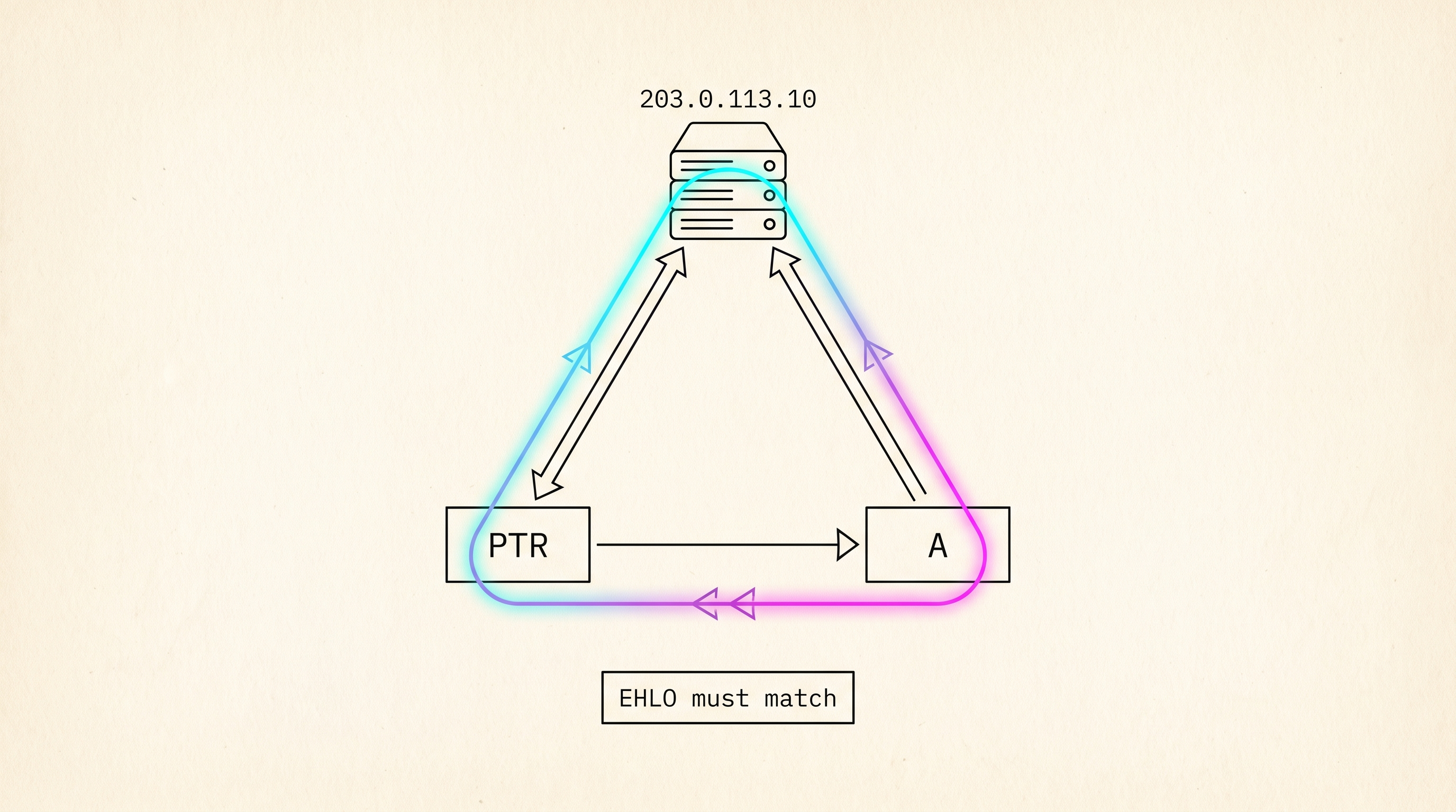 Technical schematic: a verification loop between the address 203.0.113.10, its PTR record, and its A record, with the note EHLO must match.