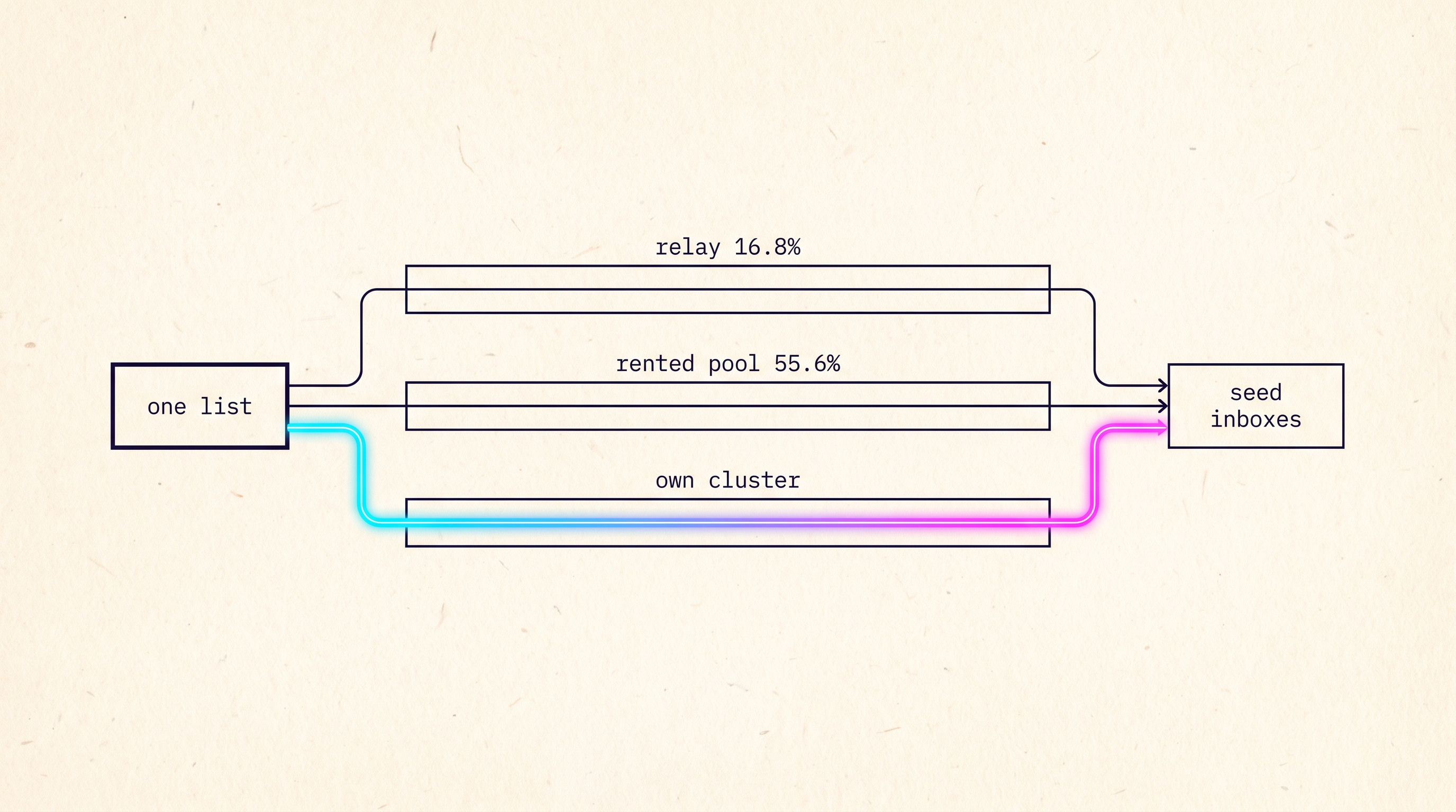 Technical schematic: one list sent through three paths, relay 16.8 percent, rented pool 55.6 percent, and own cluster, converging on seed inboxes.
