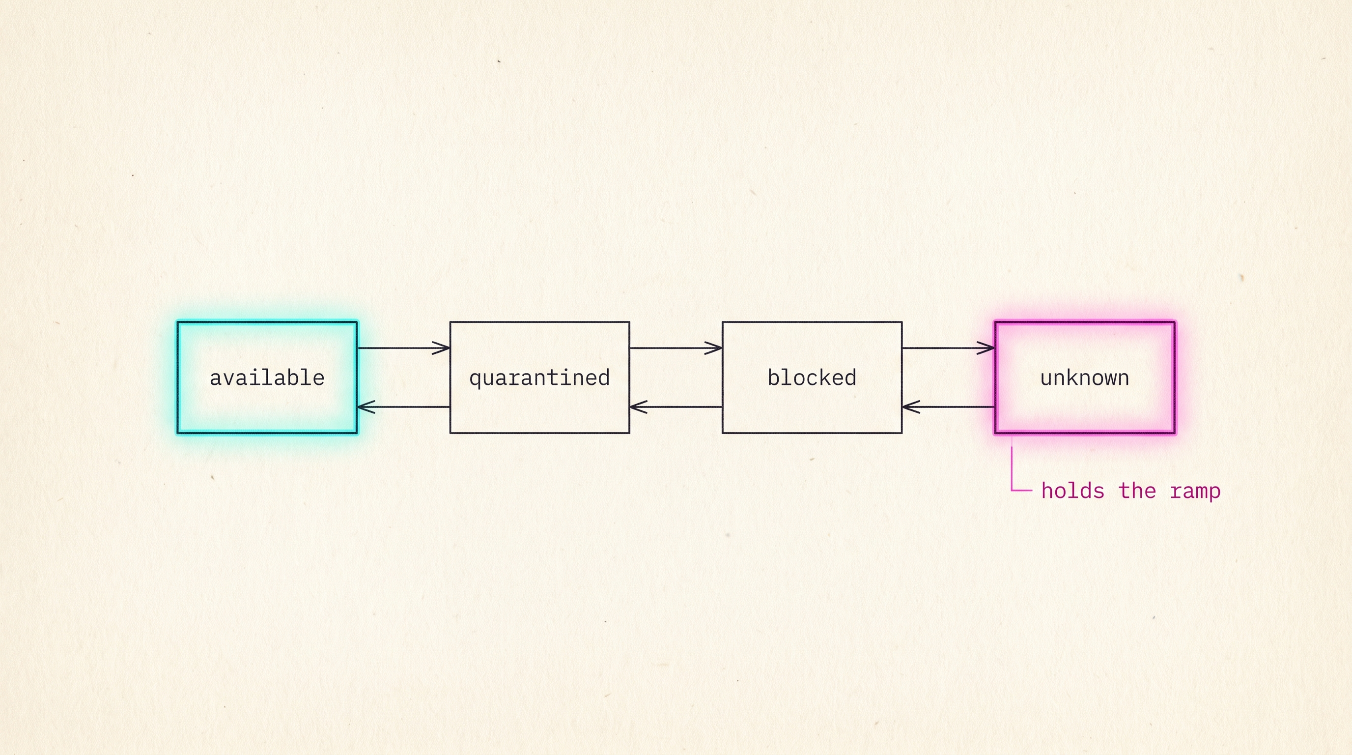 Technical schematic: four domain states, available, quarantined, blocked, unknown, with unknown highlighted and annotated holds the ramp.