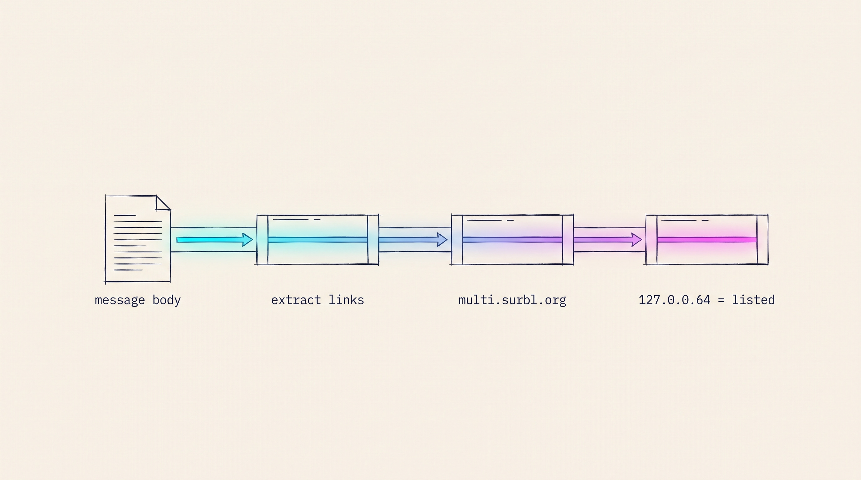 Technical schematic: a pipeline from message body through link extraction to a multi.surbl.org DNS query returning 127.0.0.64 = listed.