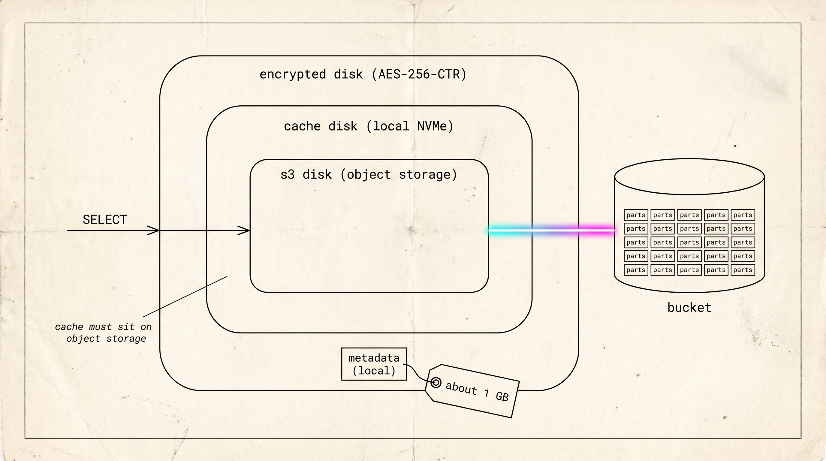 Technical schematic: three nested rounded rectangles labelled encrypted disk (AES-256-CTR), cache disk (local NVMe) and s3 disk (object storage), a SELECT arrow entering from the left, a glowing line to a bucket of parts on the right, and a tag reading metadata (local), about 1 GB.