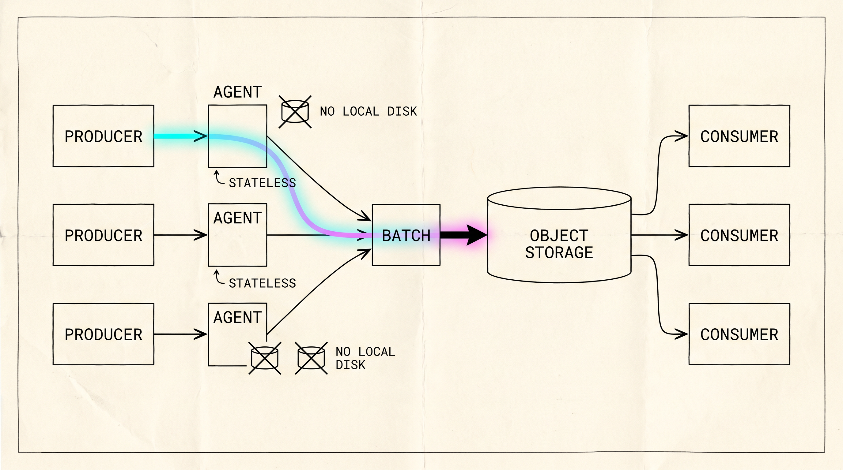 Technical schematic: three producers feeding three stateless agents with crossed-out disks, converging into a batch box and one thick arrow into an object storage cylinder, with three consumers reading from it.