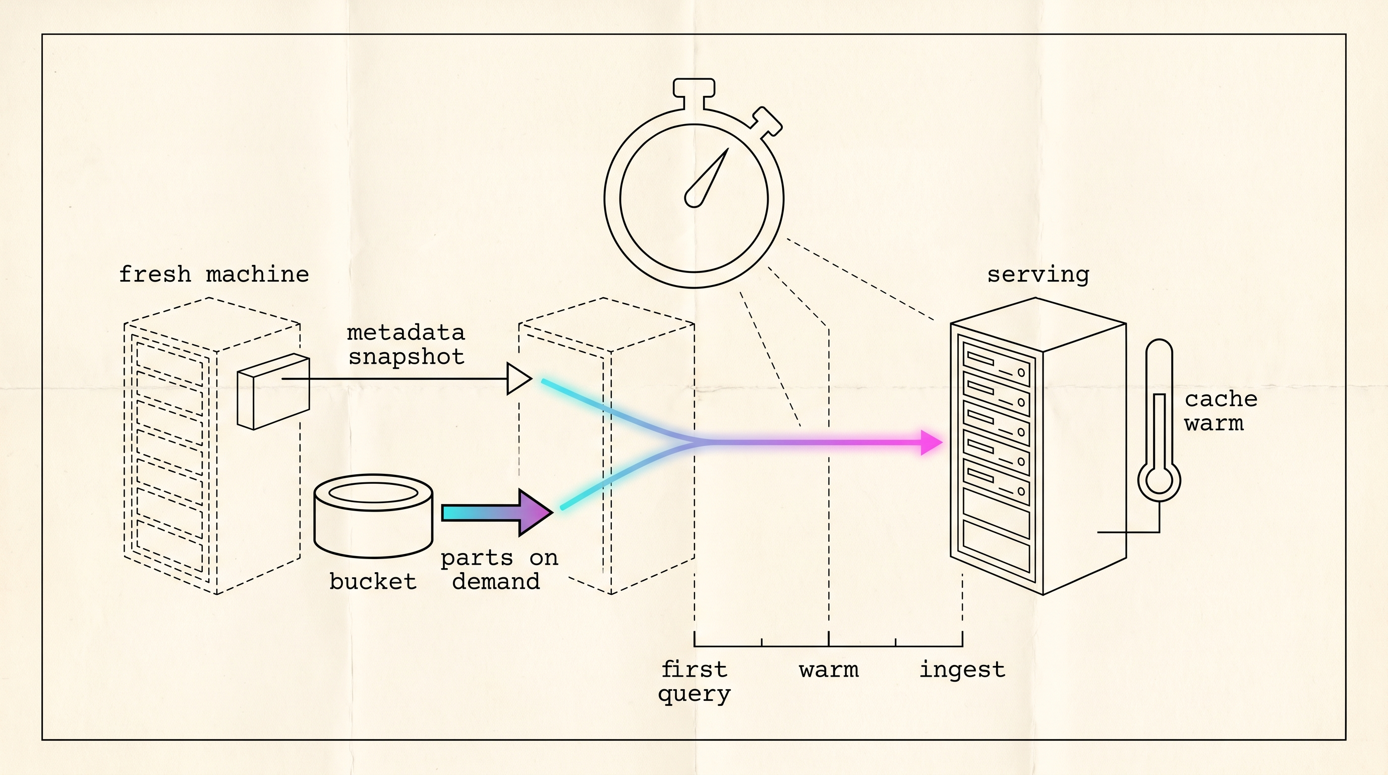 A dashed empty machine on the left receiving a metadata snapshot and parts on demand from a bucket, becoming a solid serving machine on the right with a cache-warm gauge, under a stopwatch connected to three marks labelled first query, warm, ingest.